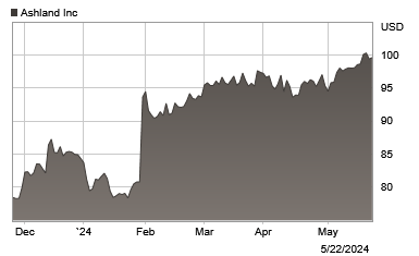 6 month stock price graph